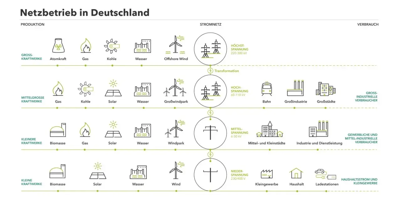 Stromnetz in Deutschland: Von der Produktion (Kraftwerke) über die Transformation (Hoch-, Mittel-, Niederspannung) bis zum Verbrauch. Was ist Hochspannung? Das sind 220-380 kV für Großverbraucher.