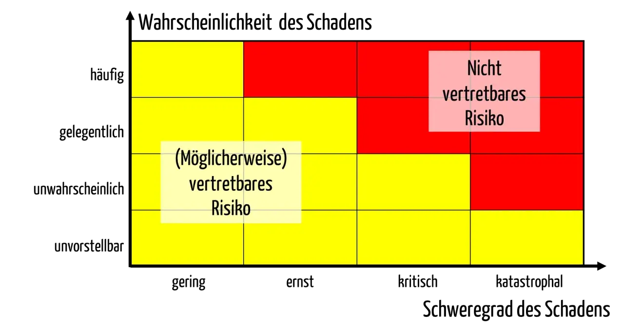 Risikomatrix nach ISO 14091: Wahrscheinlichkeit vs. Schweregrad des Schadens. Gelbe Felder zeigen vertretbares Risiko, rote Felder nicht vertretbares Risiko.