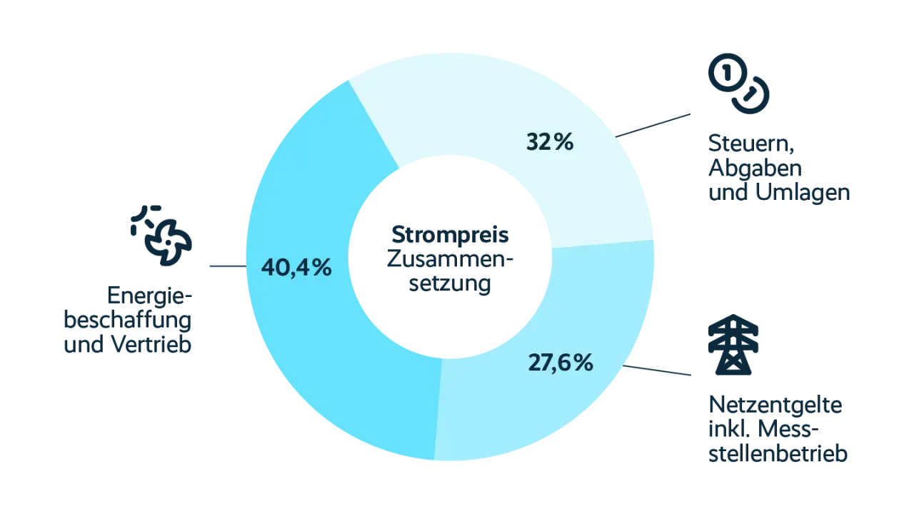Kreisdiagramm zeigt die Stromkostenentwicklung in Deutschland: Energiebeschaffung (40,4%), Steuern/Abgaben (32%) und Netzentgelte (27,6%).