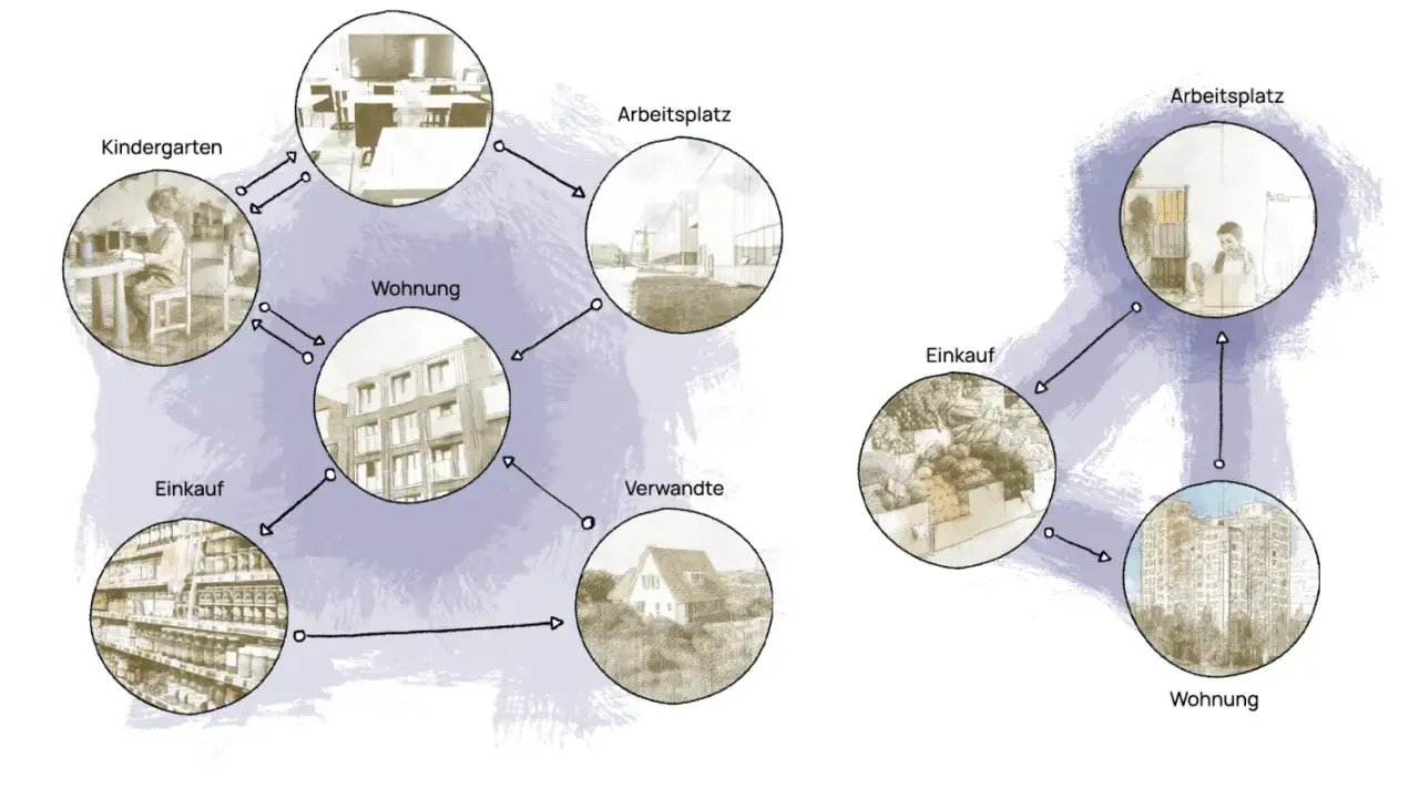Diagramm zeigt Verbindungen zwischen Wohnort, Kindergarten, Schule, Arbeitsplatz, Einkauf und Verwandten. Dies illustriert Aspekte der gendergerechten Stadtplanung.