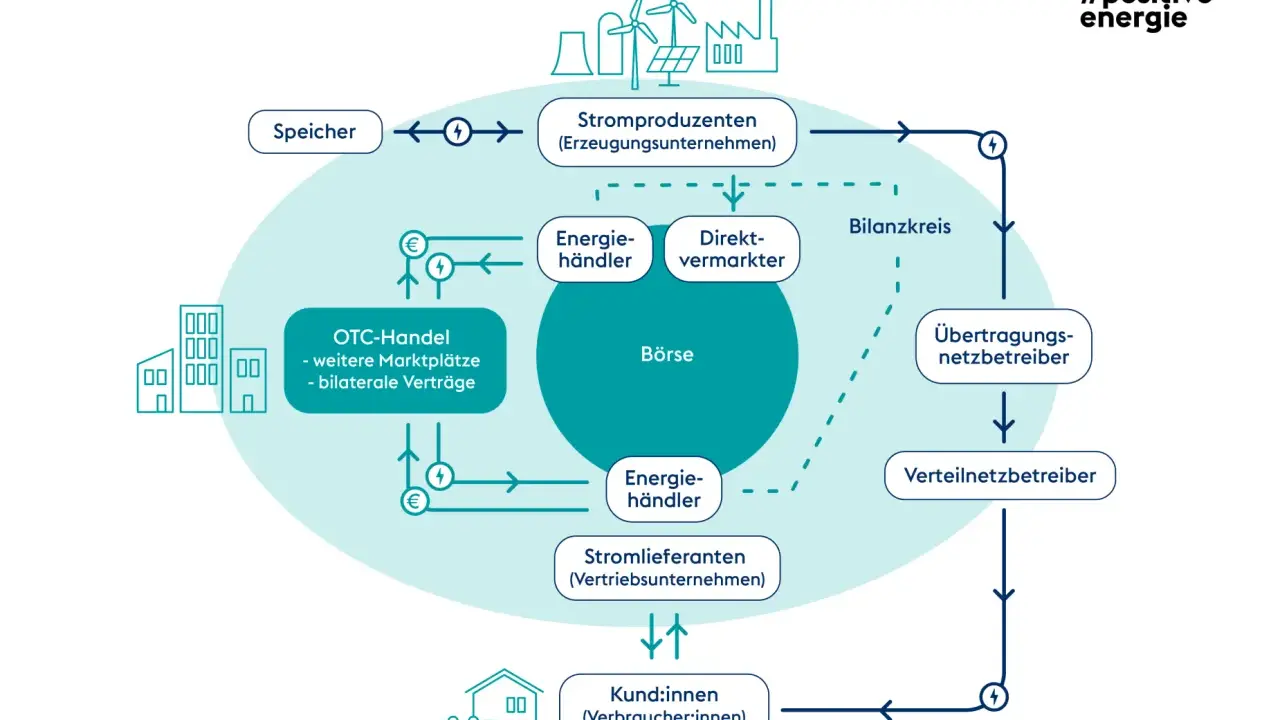 Schema des Stromhandels in Europa: Produzenten, Händler, Börse, Netzbetreiber und Kunden sind verbunden.