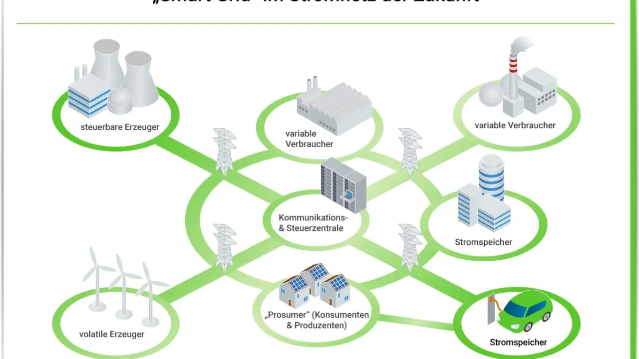 Schema eines Smart Grids in Deutschland: steuerbare und volatile Erzeuger, Verbraucher, Speicher und eine zentrale Steuerung.