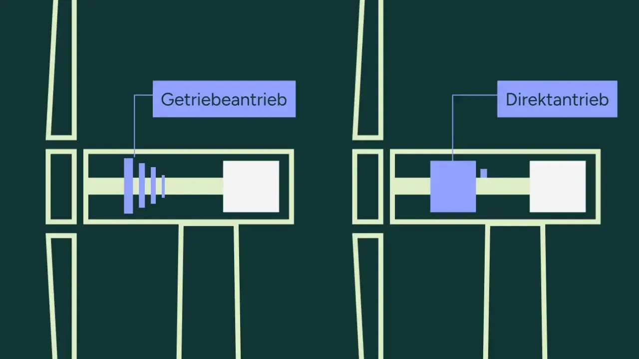 Vergleich zweier Windrad Typen: Getriebeantrieb mit vielen Stufen und Direktantrieb.