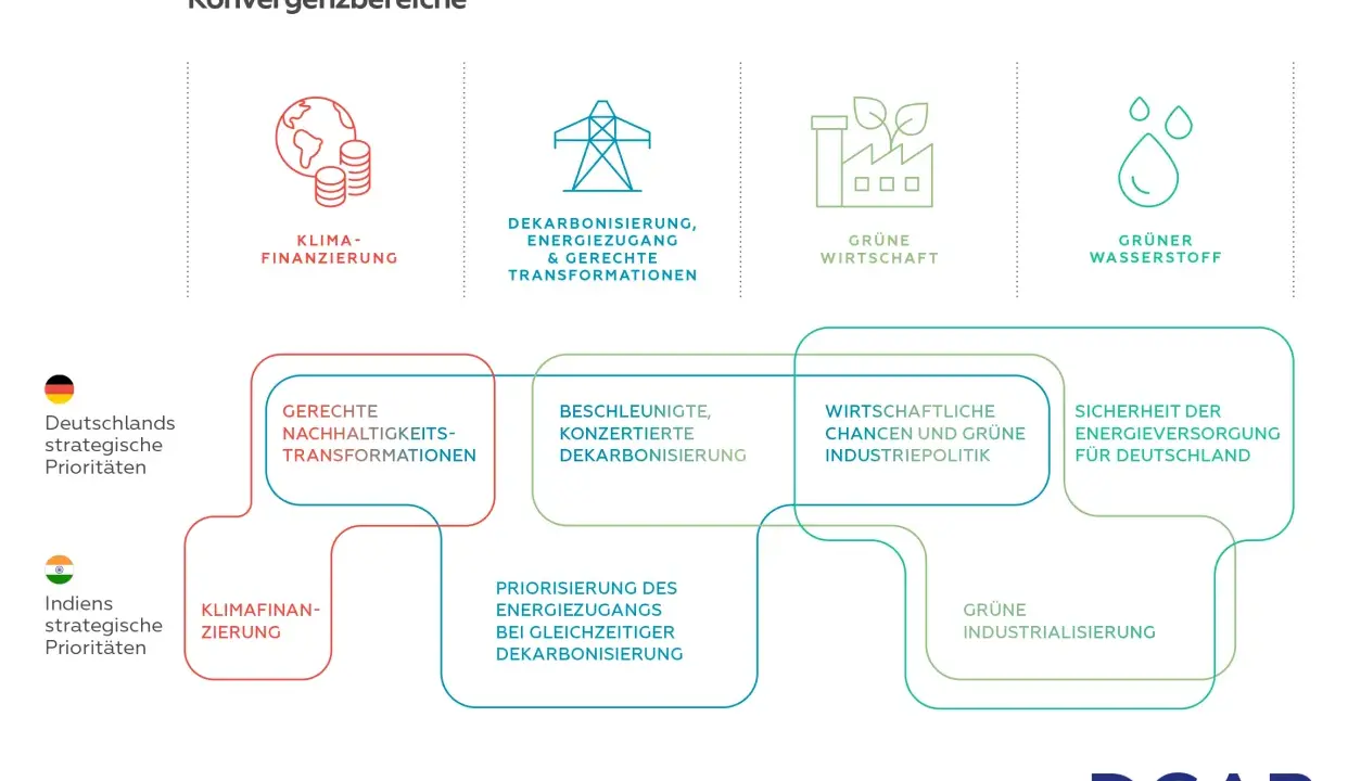 Diagramm zeigt Konvergenzbereiche der Klimaaußenpolitik von Indien und Deutschland. Schwerpunkte sind Klimafinanzierung, Dekarbonisierung und grüne Wirtschaft.