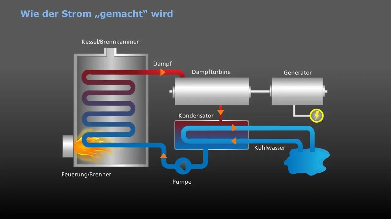 Schema zeigt, wie funktioniert ein Kraftwerk: Feuer erhitzt Wasser im Kessel, Dampf treibt Turbine und Generator an, der Strom erzeugt. Kühlwasser kondensiert den Dampf.