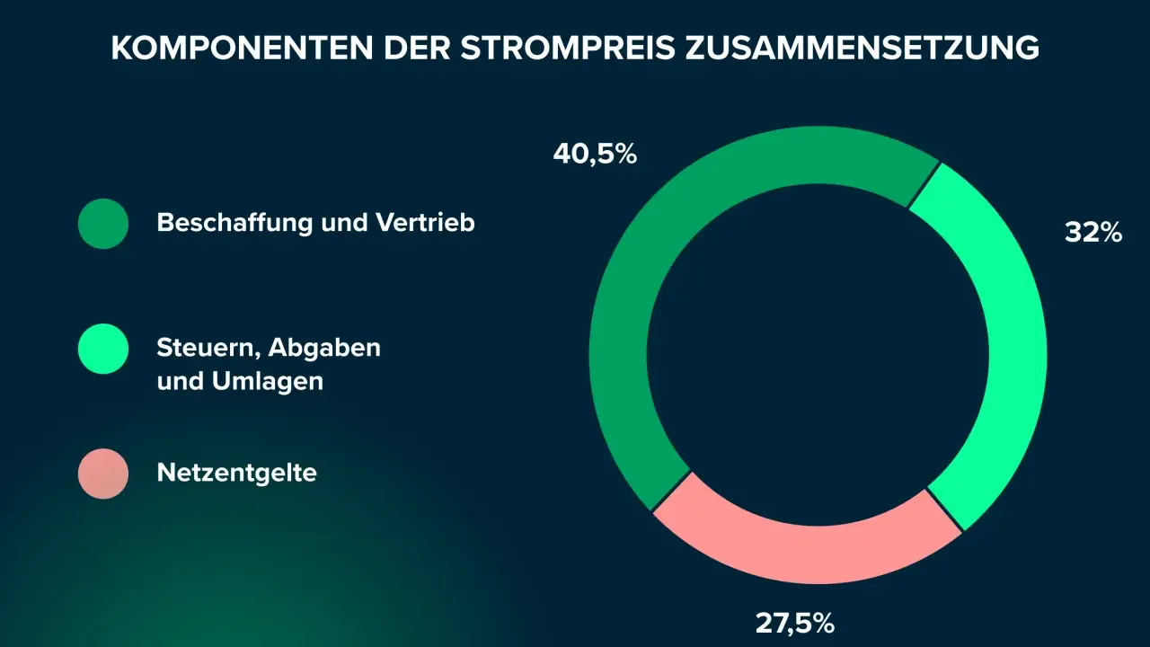 Strompreisaufschlüsselung: Beschaffung (40,5%), Steuern (32%) und Netzentgelte (27,5%) – wichtig für die Energiekosten im Haushalt.