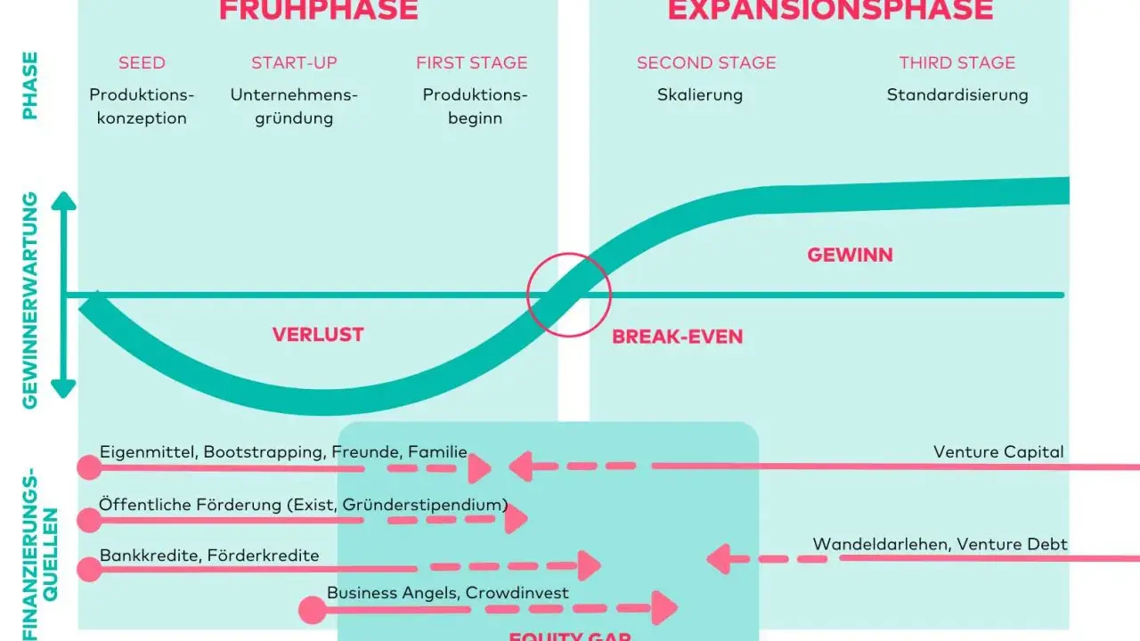 Grafik zeigt Phasen eines **green startup**: von der Konzeption über Verlustphasen bis zum Gewinn. Finanzierungsquellen wie Eigenmittel, Förderungen und Venture Capital werden dargestellt.