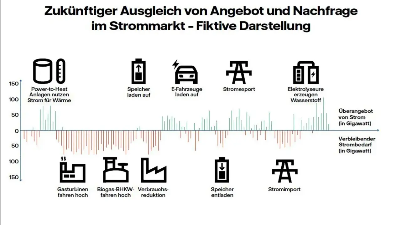 Grafik zeigt Angebot und Nachfrage im smart market: Power-to-Heat, Speicher, E-Autos, Export/Import, Elektrolyseure, Gasturbinen, Biogas-BHKW.