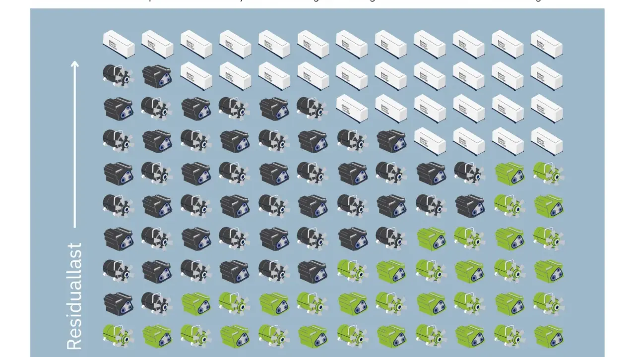 Grafik zeigt die Entwicklung von Speichern und Brennstoffen. Mehr Speicher im System, weniger fossile Brennstoffe. Die Grafik illustriert die **dunkelflaute statistik**.