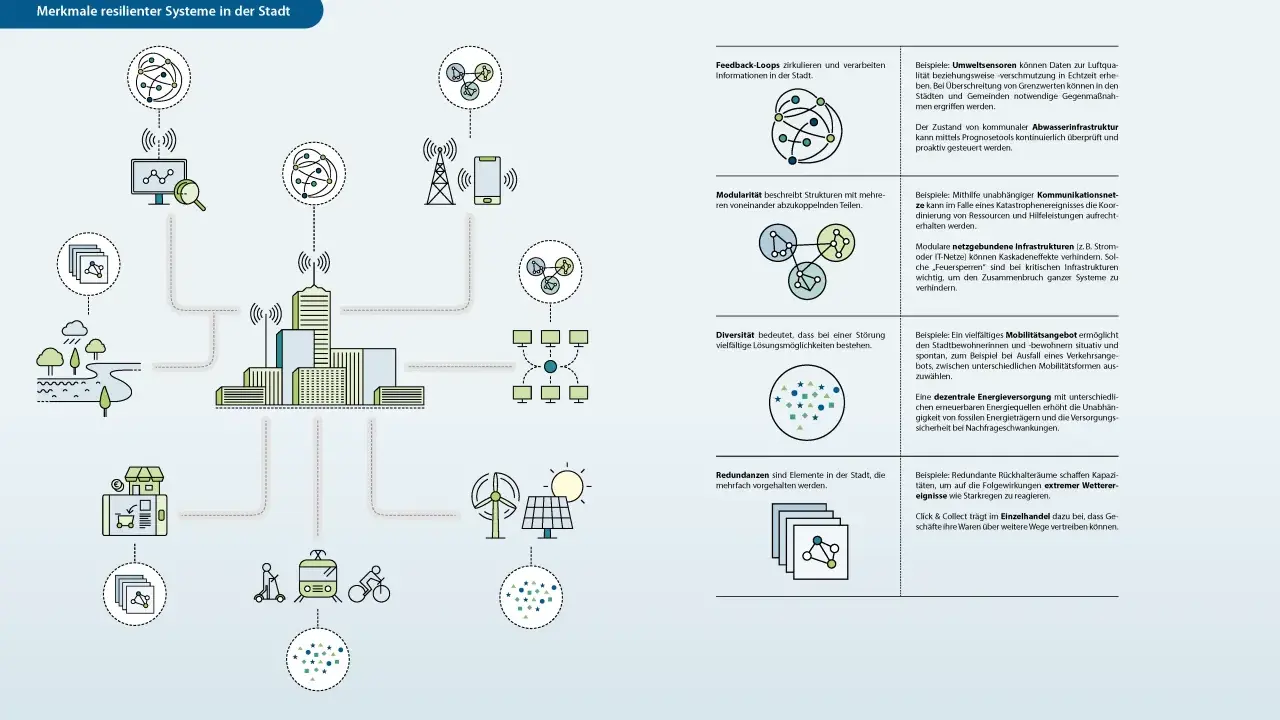 Grafik zeigt vernetzte Systeme für urbane Resilienz: Feedback-Loops, Modularität, Diversität und Redundanzen.