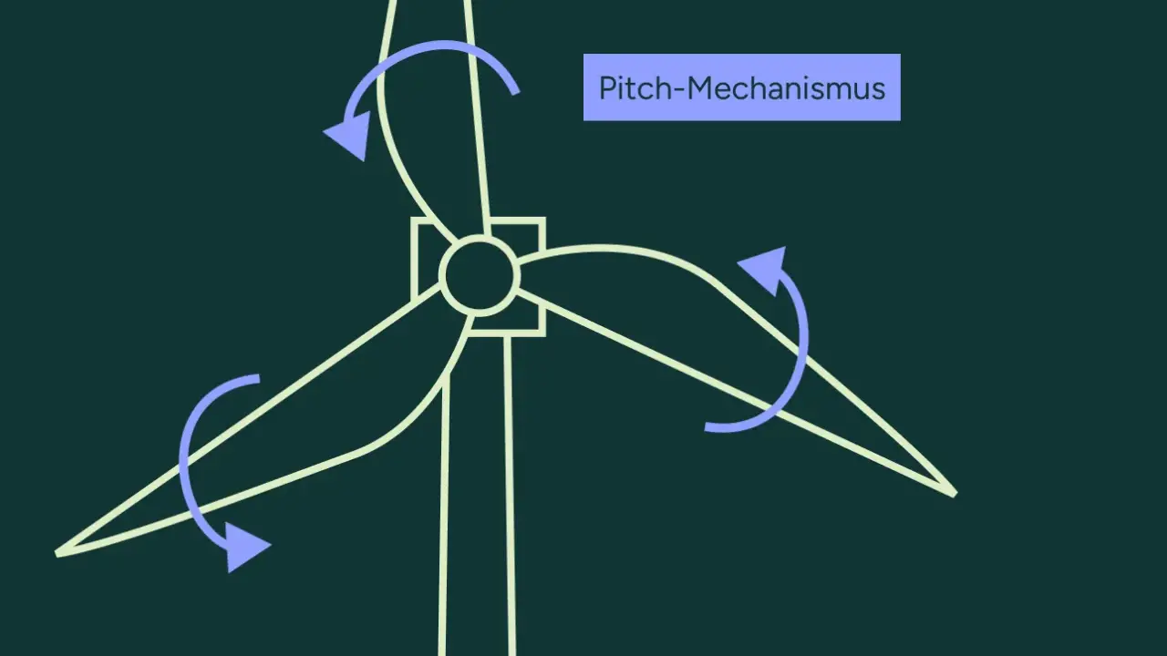So funktioniert ein Windrad: Der Pitch-Mechanismus passt die Rotorblattstellung an, um die Energie optimal zu nutzen.