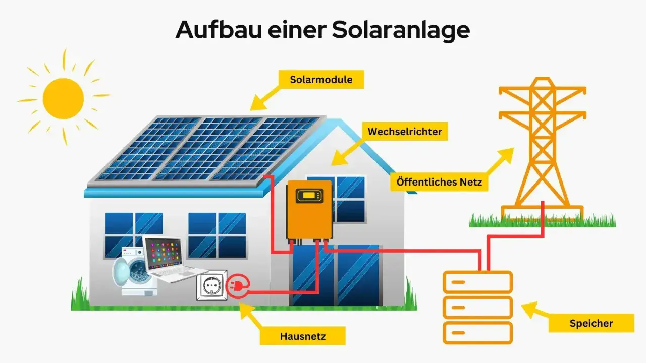 Schematischer Aufbau einer PV-Anlage mit Speicher: Solarmodule auf dem Dach speisen einen Wechselrichter, der Strom für das Hausnetz und den Speicher liefert. Überschüssiger Strom geht ins öffentliche Netz.