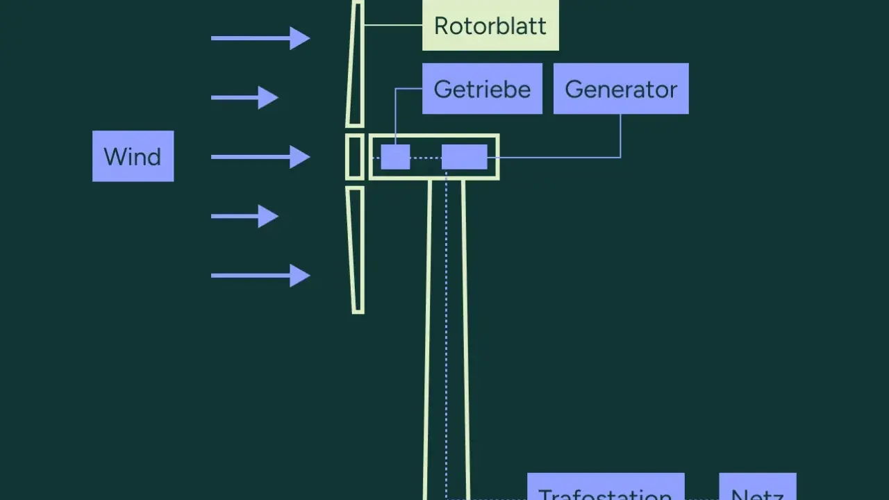 Schema zeigt, wie Windenergie über Rotorblatt, Getriebe und Generator ins Stromnetz eingespeist wird, mit einer Trafostation als Zwischenschritt.