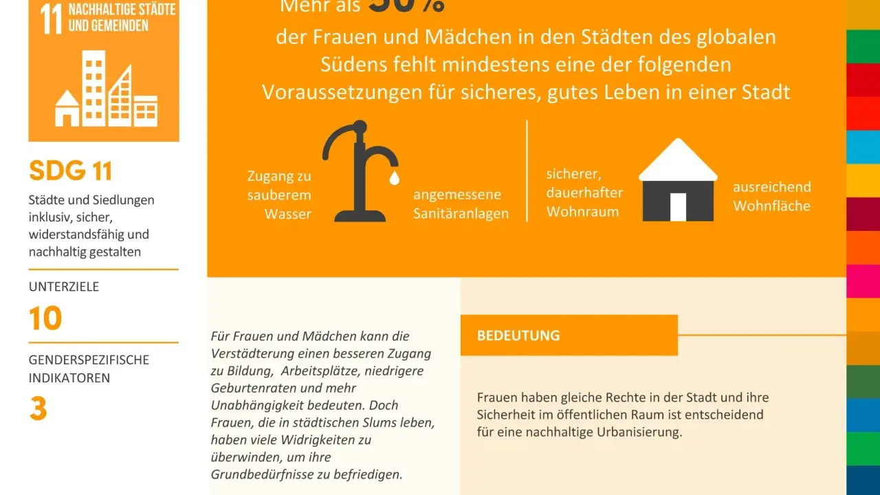 Grafik zu SDG 11: Nachhaltige Städte. Zeigt, dass über 50% der Frauen im globalen Süden Zugang zu Wasser, Sanitäranlagen und Wohnraum fehlen, was die Herausforderungen der Urbanisierung verdeutlicht.
