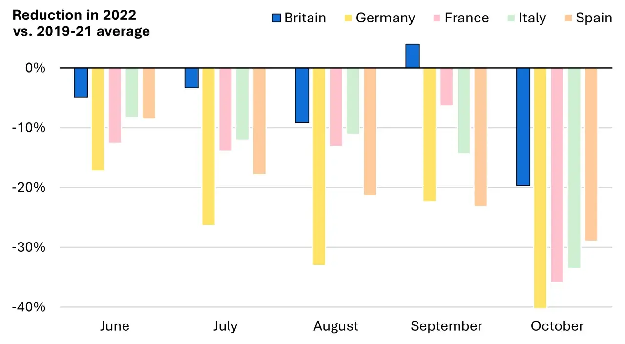Balkendiagramm zeigt Reduktion des Stromverbrauchs in Europa 2022 vs. 2019-21. Deutschland und Spanien zeigen deutliche Einsparungen.