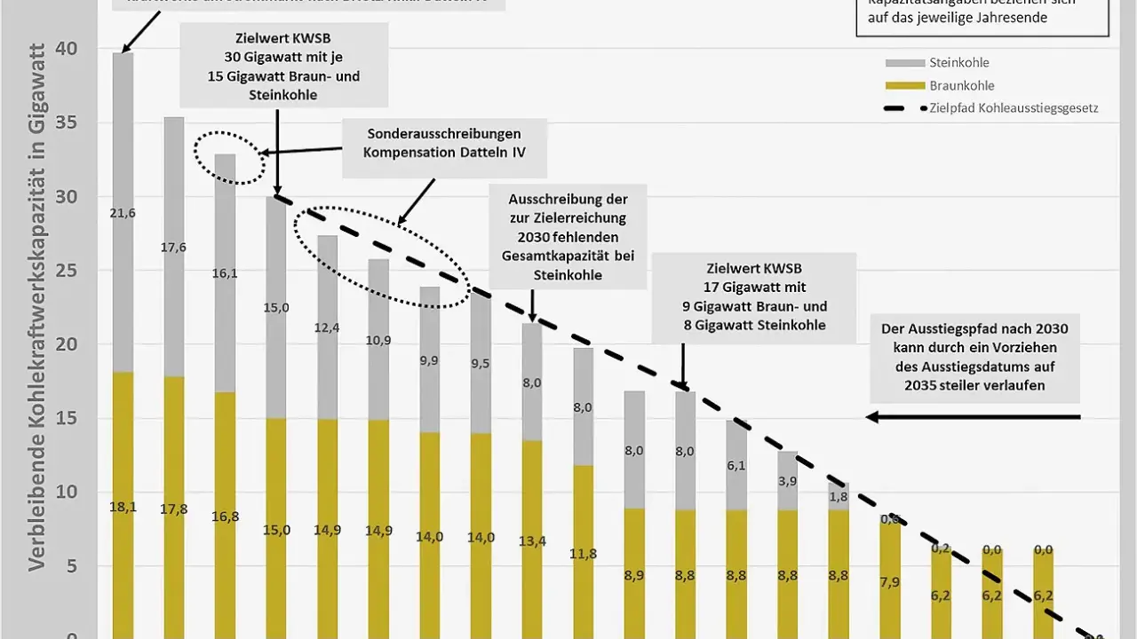 Kohlekraftwerkskapazität in Deutschland sinkt von 2020 bis 2038. Der Ausstiegspfad zeigt die Reduzierung von Braun- und Steinkohle.