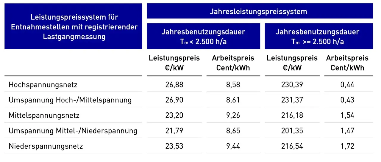 Tabelle zeigt Leistungspreise für Stromnetze. Hohe Werte bei Jahresbenutzungsdauer über 2.500 h/a deuten auf steigende Energiepreise hin.