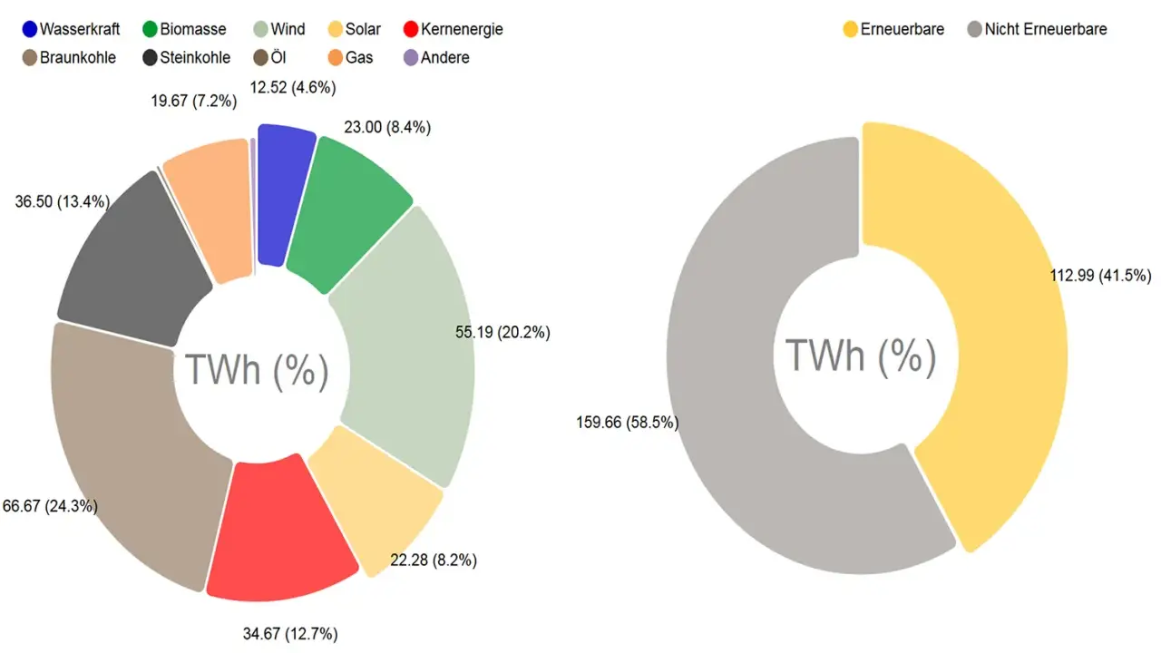 Diagramme zeigen den Anteil verschiedener Energiequellen an der weltweiten Stromerzeugung. Erneuerbare Energien machen einen wachsenden Teil aus.