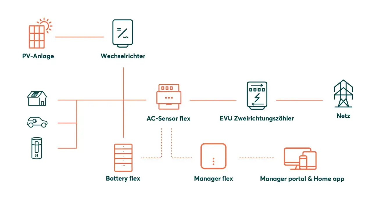Schema zeigt PV-Anlage, Wechselrichter, Haus, E-Auto, Speicher, AC-Sensor, EVU-Zähler, Netz und Manager-App. So wird der Strom auf dem Dach verwaltet.