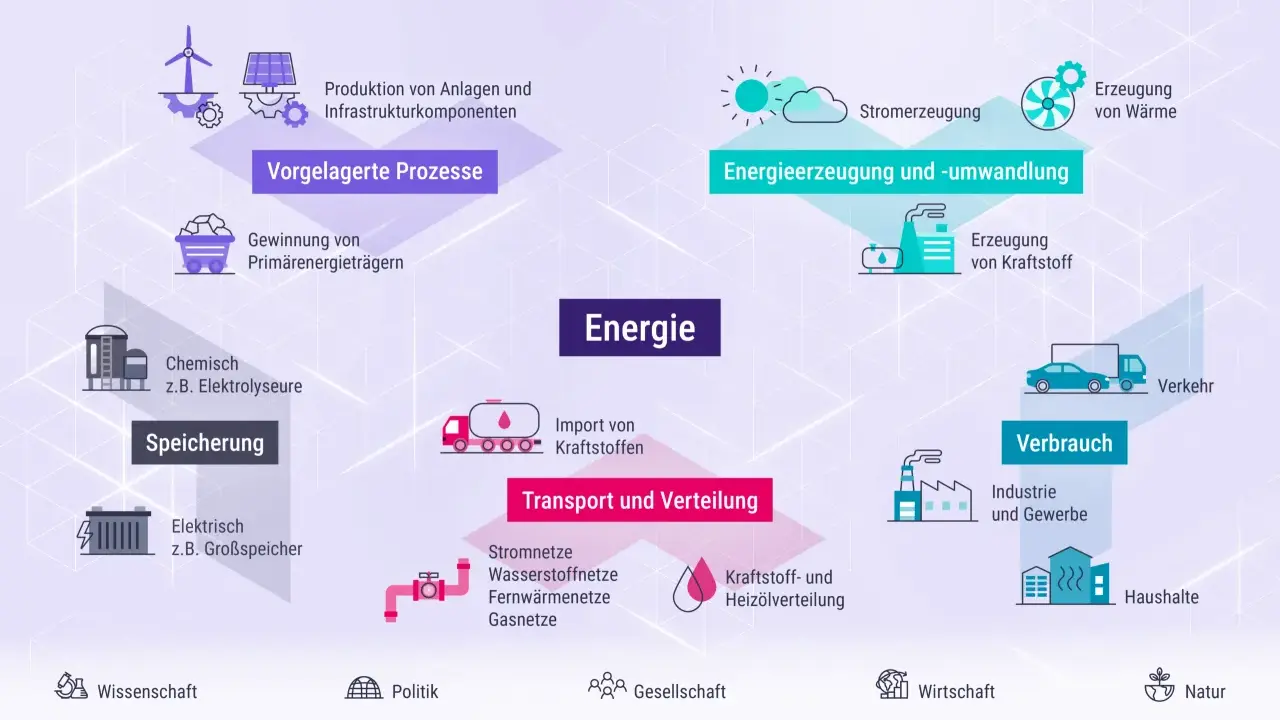Schema der Energie-Infrastruktur: von Gewinnung über Erzeugung, Speicherung, Transport bis Verbrauch.