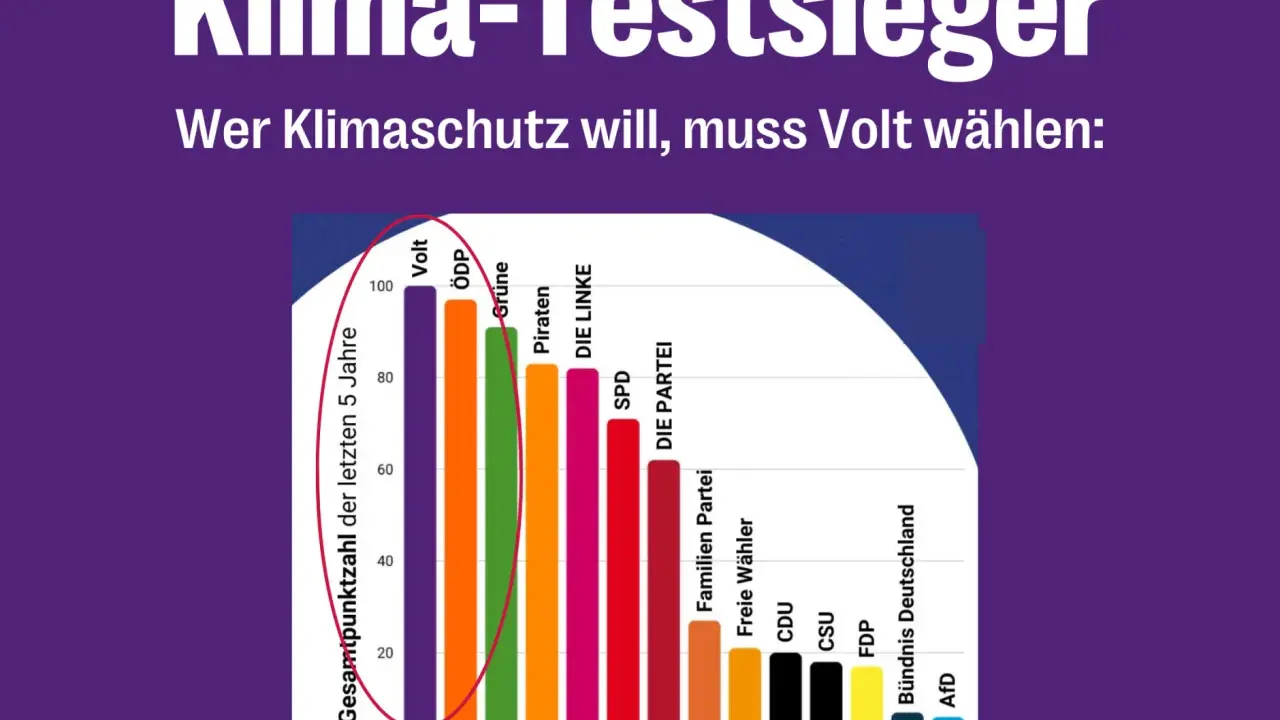 Balkendiagramm zeigt Parteien nach Klimaschutz-Punkten. Volt führt, was die Relevanz von nachhaltiger Politik unterstreicht.