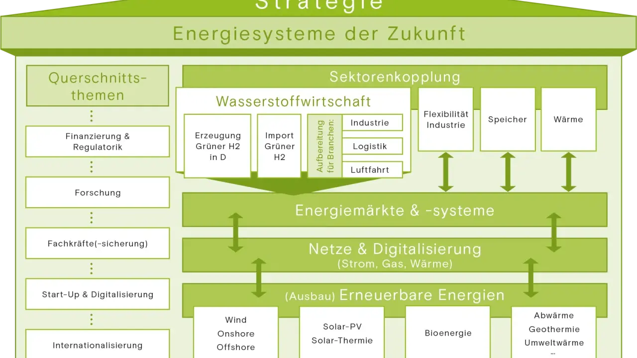 Diagramm zur Strategie "Energiesysteme der Zukunft" in Hamburg, mit Fokus auf Wasserstoffwirtschaft, Sektorenkopplung und erneuerbare Energien.