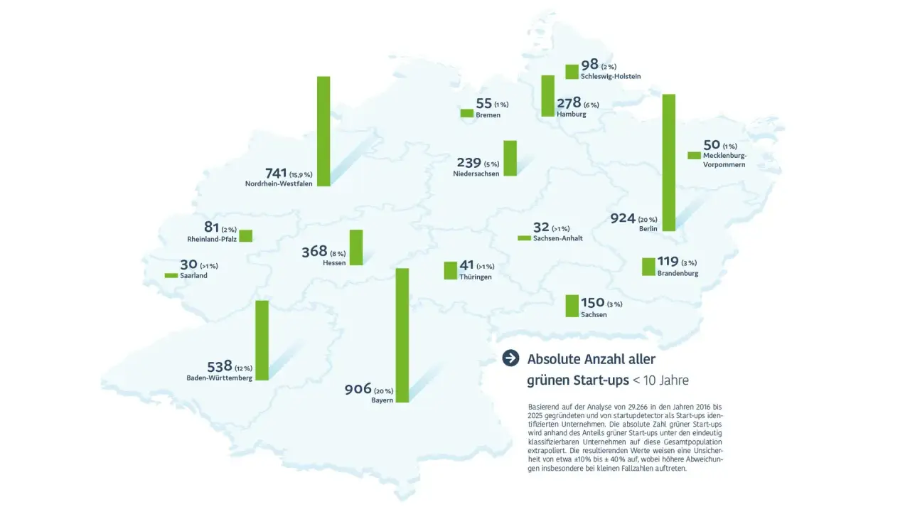 Karte Deutschlands mit grünen Balken, die die Anzahl der grünen Tech Startups pro Bundesland zeigen. Berlin und Bayern führen mit über 900 Startups.