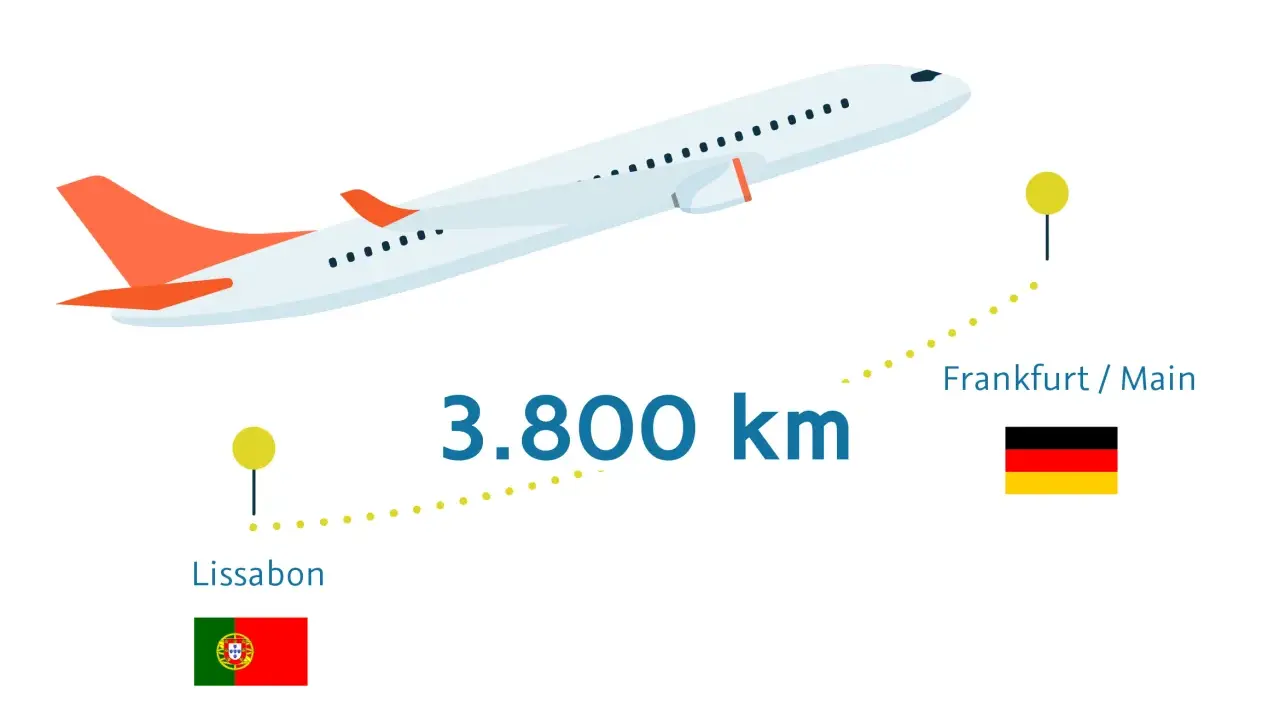 Flugzeug von Lissabon nach Frankfurt (3.800 km). Eine Tonne CO2 ist viel, wie dieser Flug zeigt.