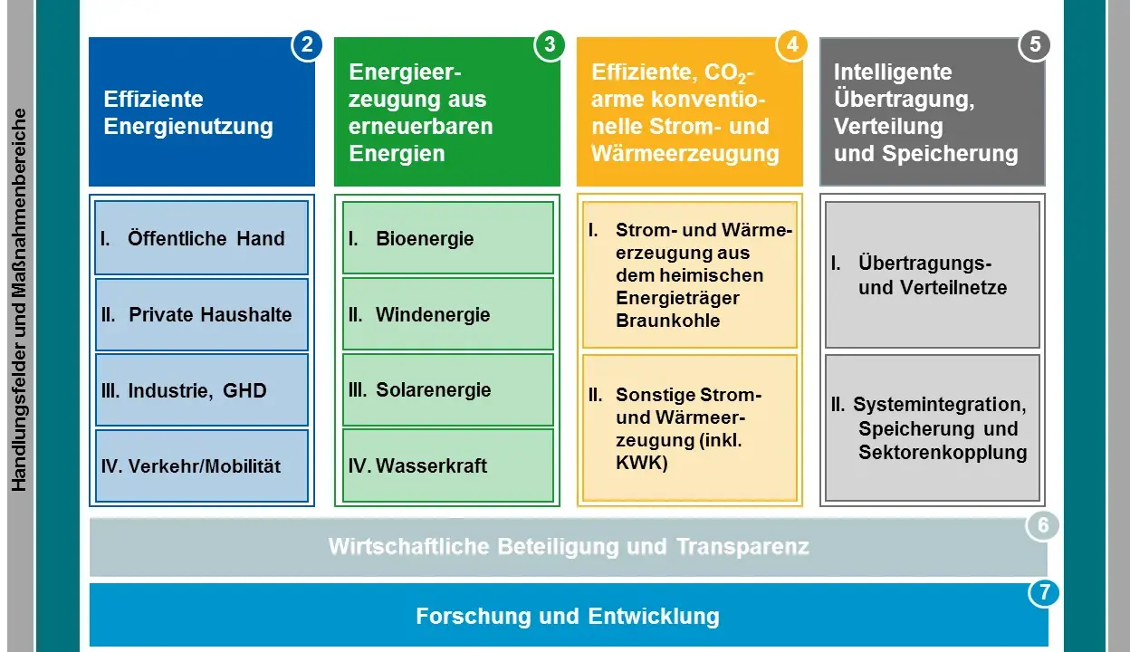 Brandenburgs Energiepolitik 2030: Effiziente Nutzung, erneuerbare Energien, CO2-arme Erzeugung, intelligente Netze, Forschung.