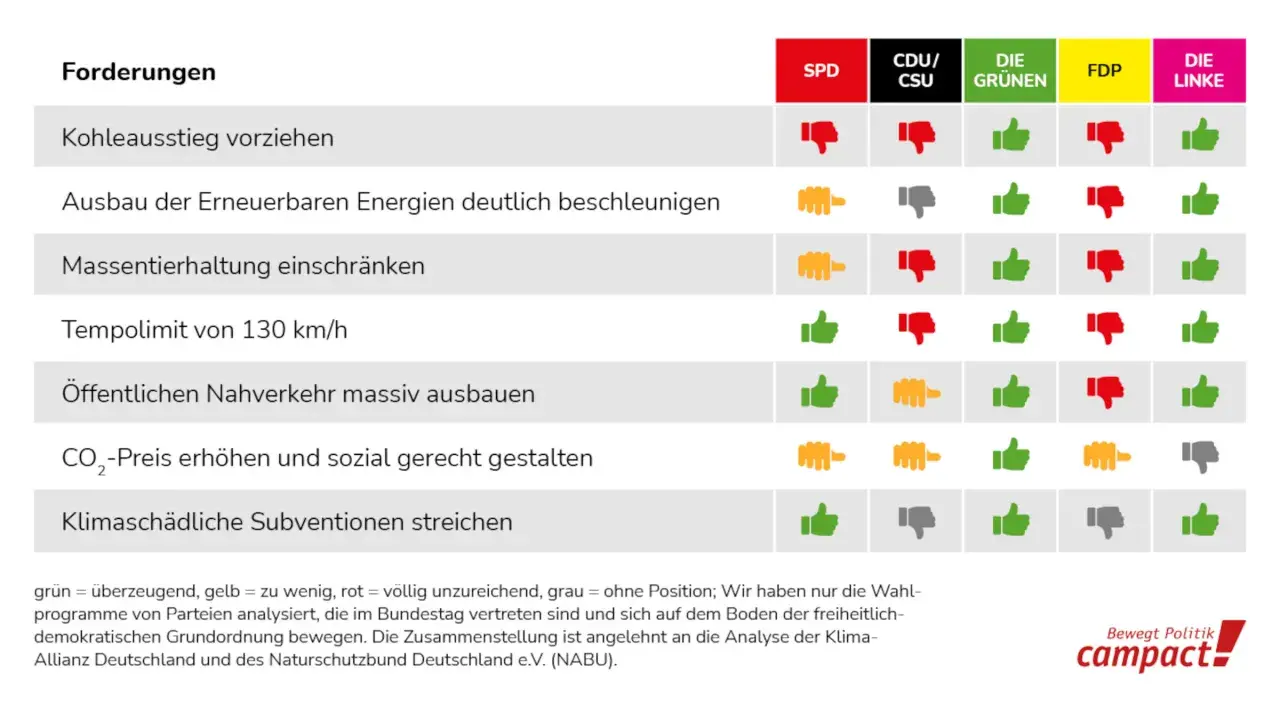 Vergleich von Parteien zur Klimapolitik in Deutschland: Grüne fordern Ausbau erneuerbarer Energien, FDP lehnt Tempolimit ab.