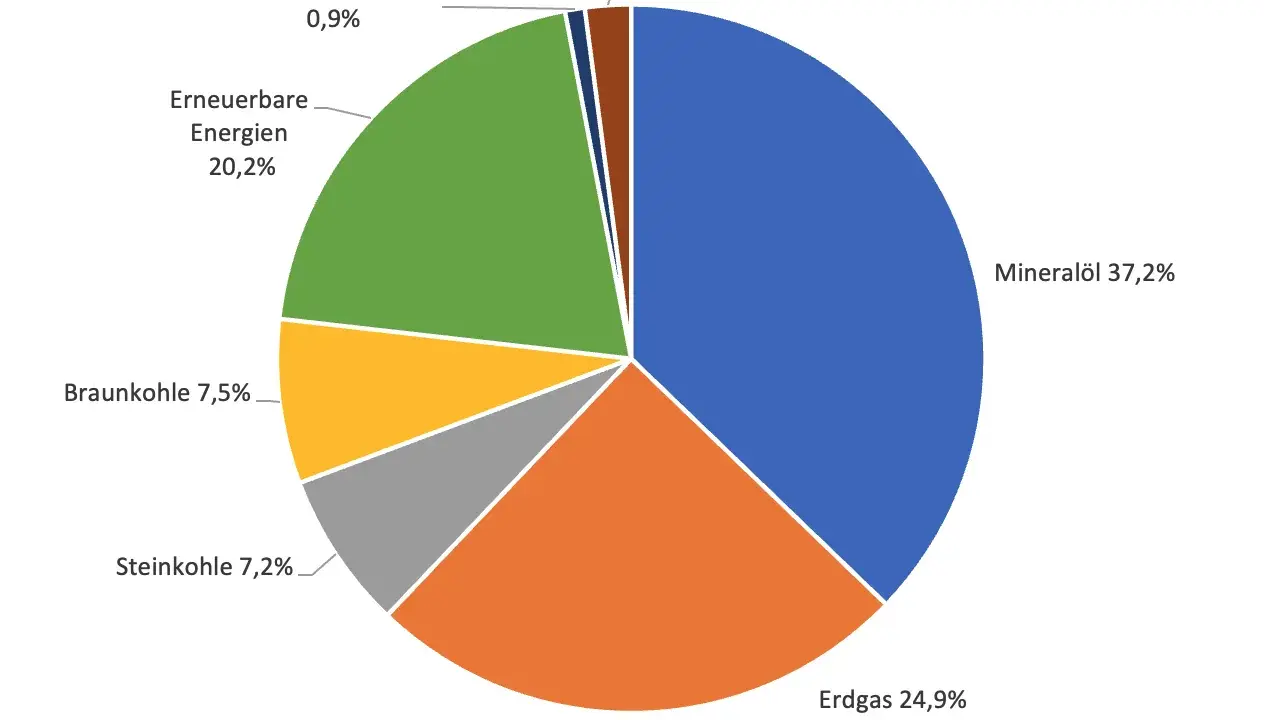 Kreisdiagramm zeigt den Energieverbrauch Deutschland nach Sektoren: Mineralöl (37,2%), Erdgas (24,9%), Erneuerbare Energien (20,2%), Braunkohle (7,5%), Steinkohle (7,2%), Sonstige (2,1%), Stromaustauschsaldo (0,9%).