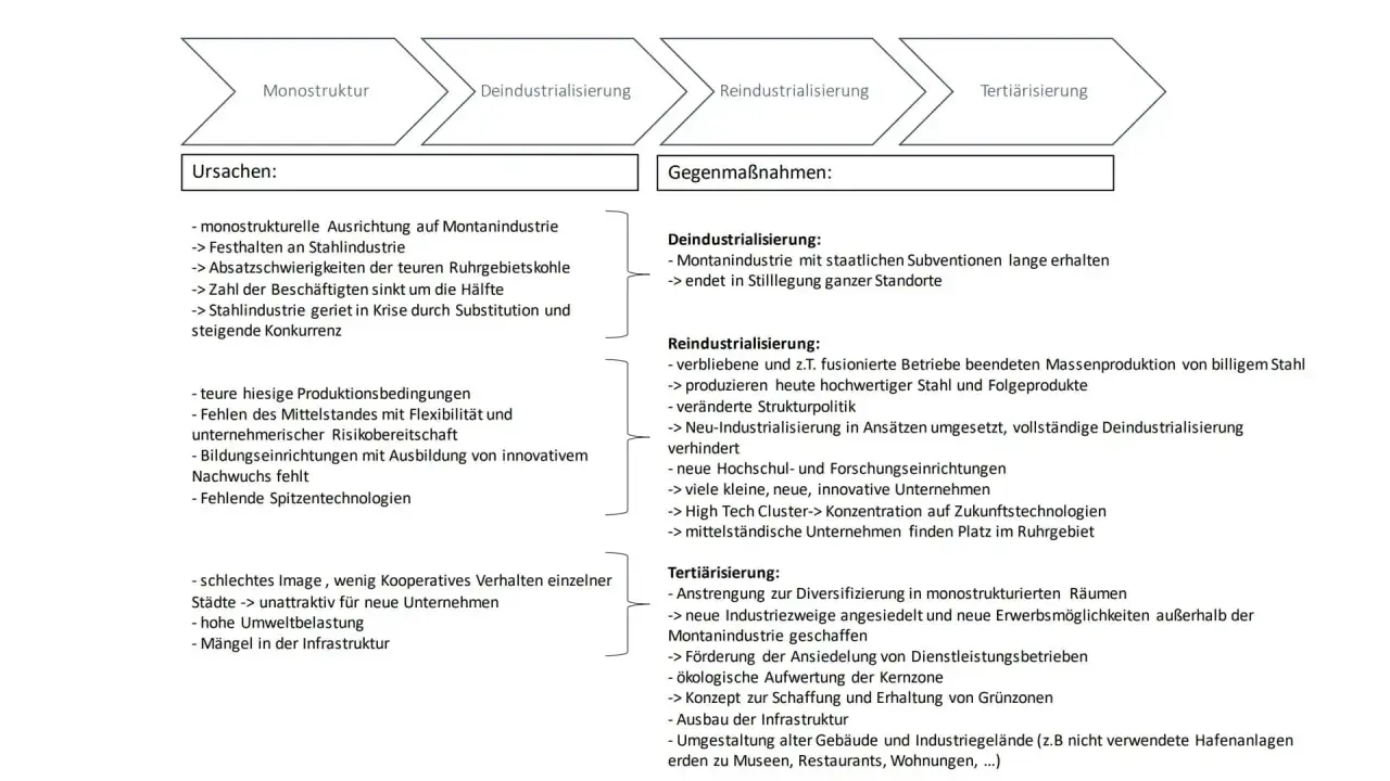 Schema zeigt den **regionalen Strukturwandel**: von Monostruktur über De- und Reindustrialisierung zur Tertiärisierung, mit Ursachen und Gegenmaßnahmen.