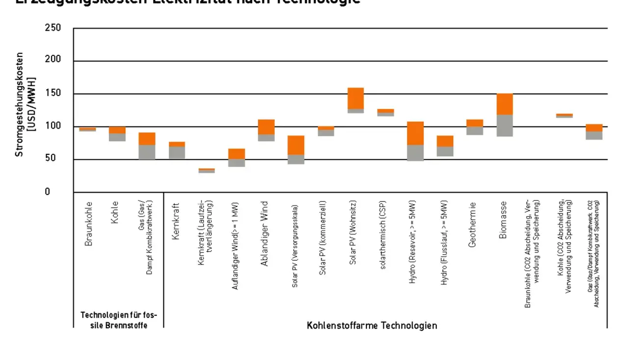 Vergleich der Stromgestehungskosten nach Technologie. Die Grafik zeigt die Stromgestehungskosten-Definition für verschiedene Energiequellen.