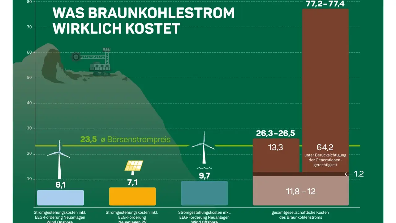 Kohlestrom in Deutschland kostet 77,2-77,4 Cent/kWh, weit mehr als erneuerbare Energien.