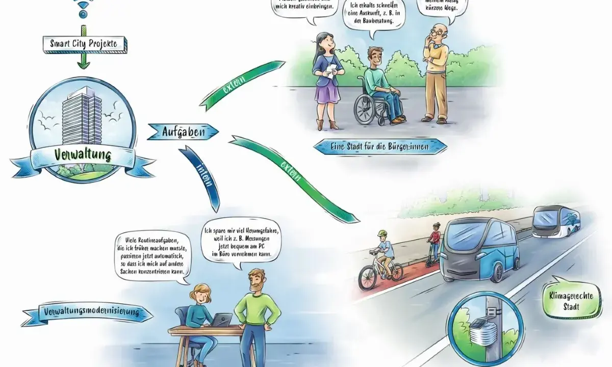 Smart City Projekte: Verwaltung modernisiert Aufgaben für eine bürgerfreundliche, klimagerechte Stadt. Urban governance im Wandel.