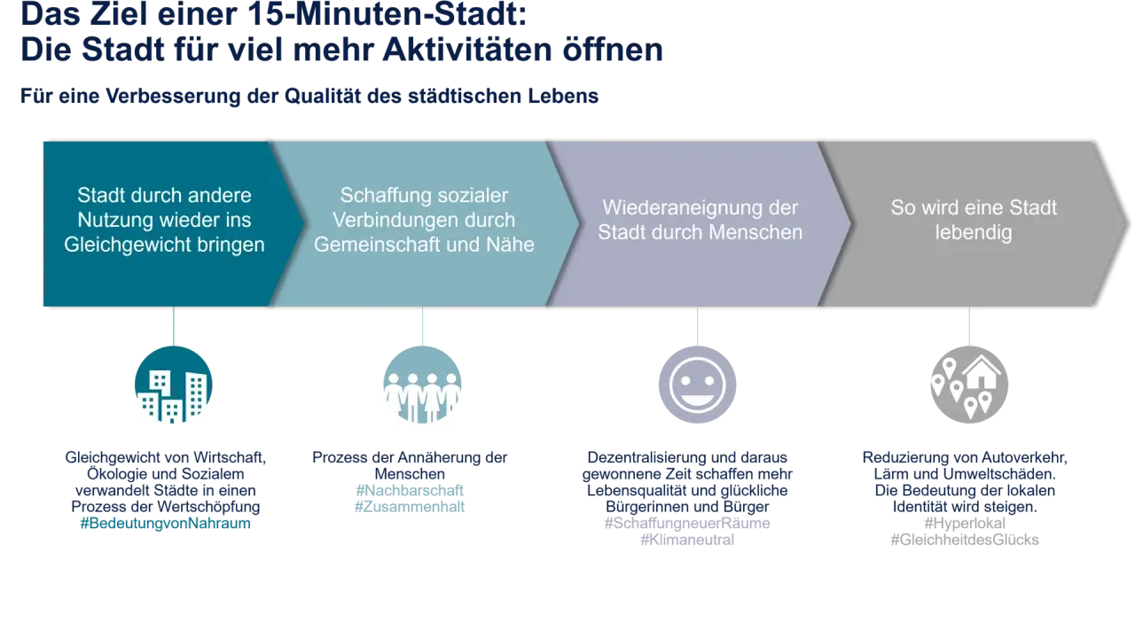 Das Ziel einer 15-Minuten-Stadt Berlin: mehr Aktivitäten, Lebensqualität & lokale Identität.