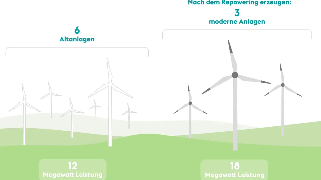 Vorher 6 Altanlagen (12 MW), nach dem Repowering 3 moderne Anlagen (18 MW).