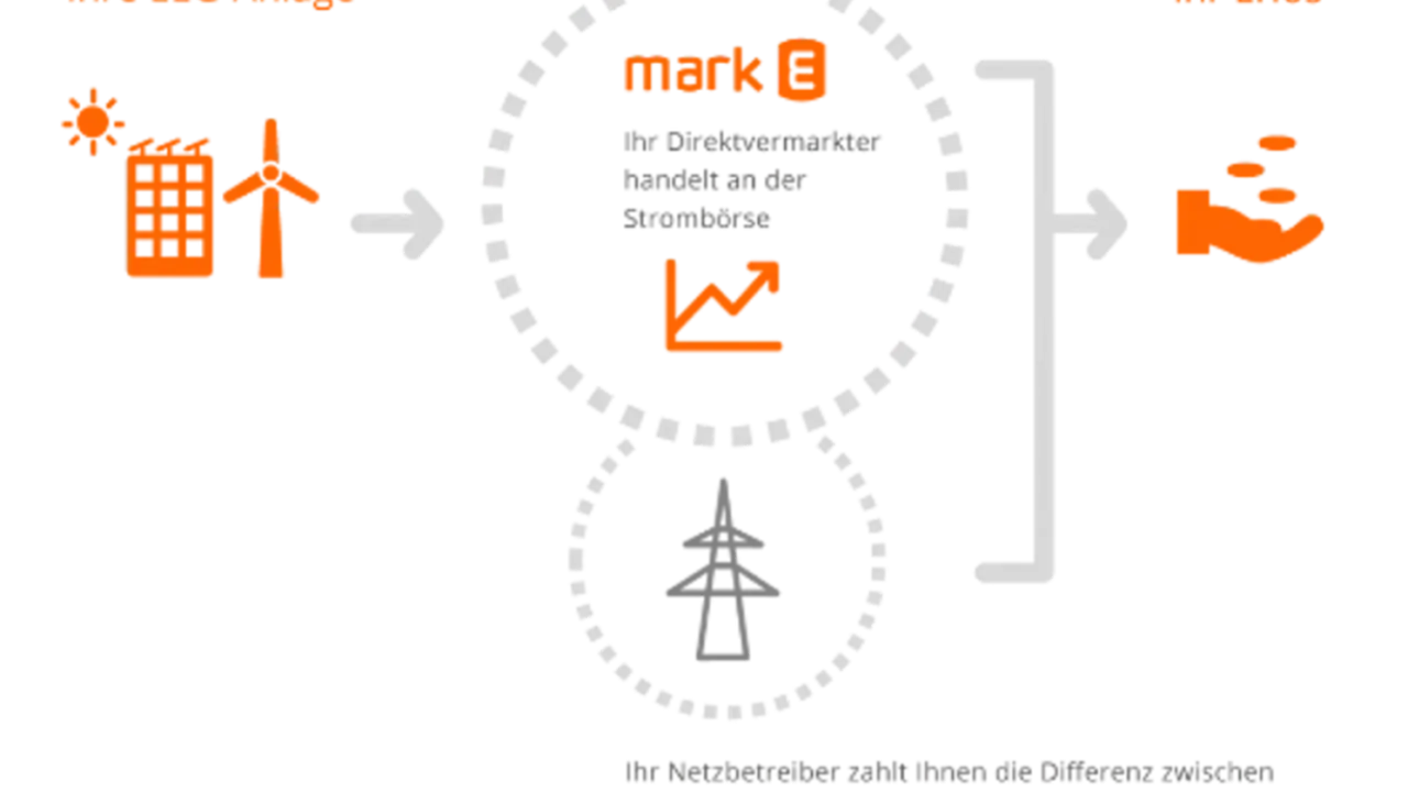 Ihre EEG-Anlage (Solar, Wind) wird über einen Direktvermarkter an der Strombörse gehandelt. Der Netzbetreiber zahlt die Differenz zum Erlös.