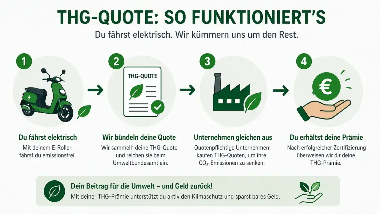 Schritt-für-Schritt-Anleitung zur THG-Quote: E-Roller fahren, Quote bündeln, Unternehmen gleichen aus, Prämie erhalten. Dein Beitrag für Umwelt & Geld.