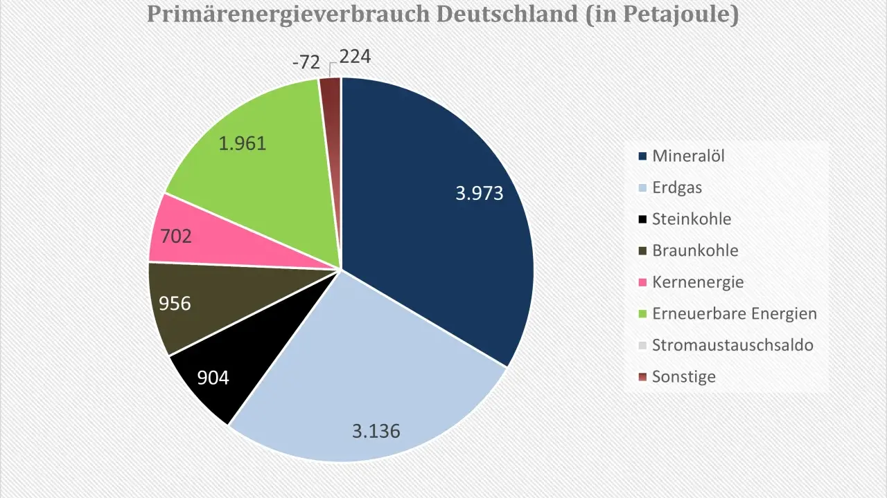 Diagramm zeigt, woher unser Strom kommt: Mineralöl, Erdgas, Kohle, Kernenergie, Erneuerbare Energien, Stromaustauschsaldo und Sonstiges.