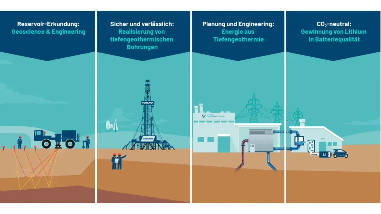 Illustrationen zeigen Schritte der tiefen Geothermie: Erkundung, Bohrung, Energieerzeugung und Lithiumgewinnung für Batterien.
