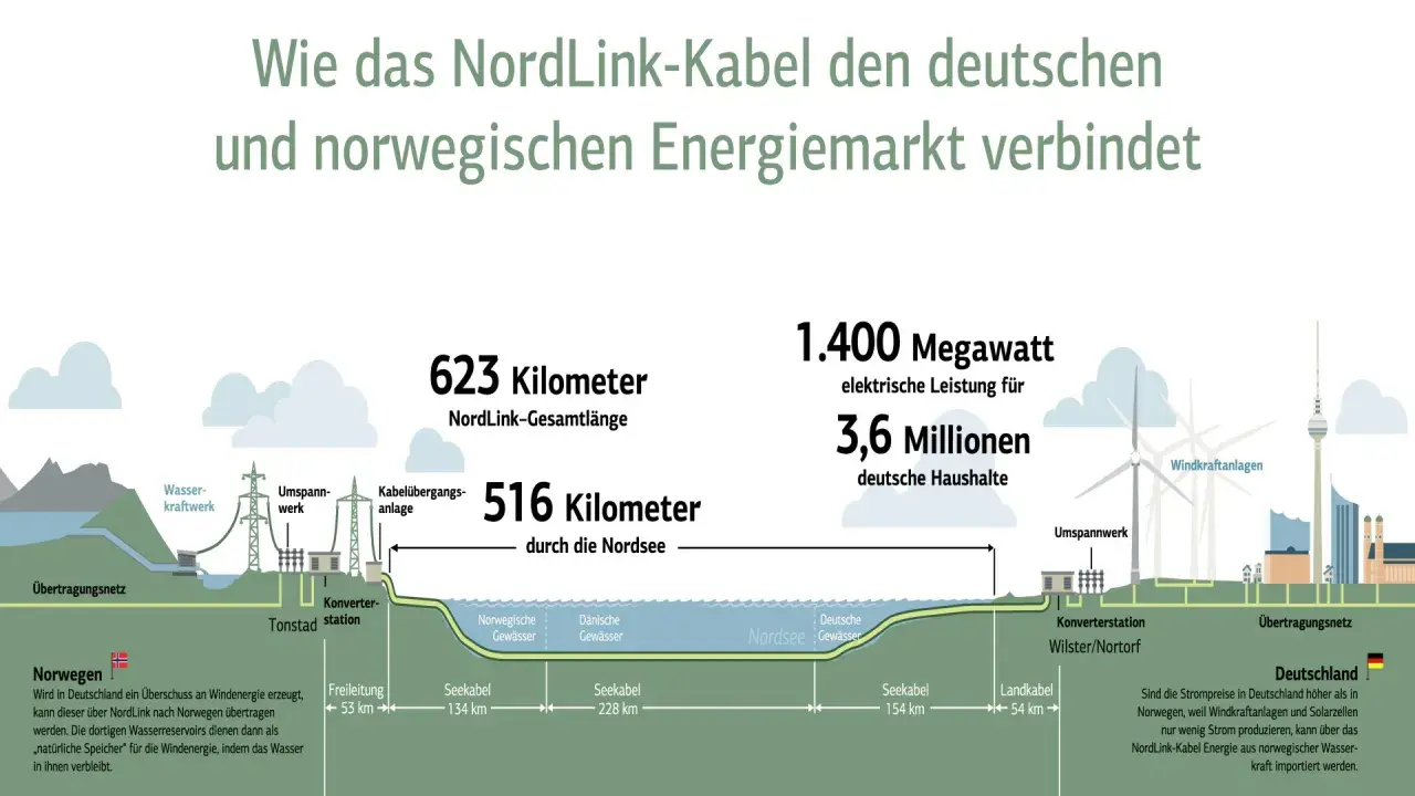Das NordLink-Kabel verbindet Norwegen und Deutschland. Es transportiert 1.400 MW elektrische Leistung, was 3,6 Mio. Haushalten zugutekommt. Norwegen liefert Wasser- und Windenergie.