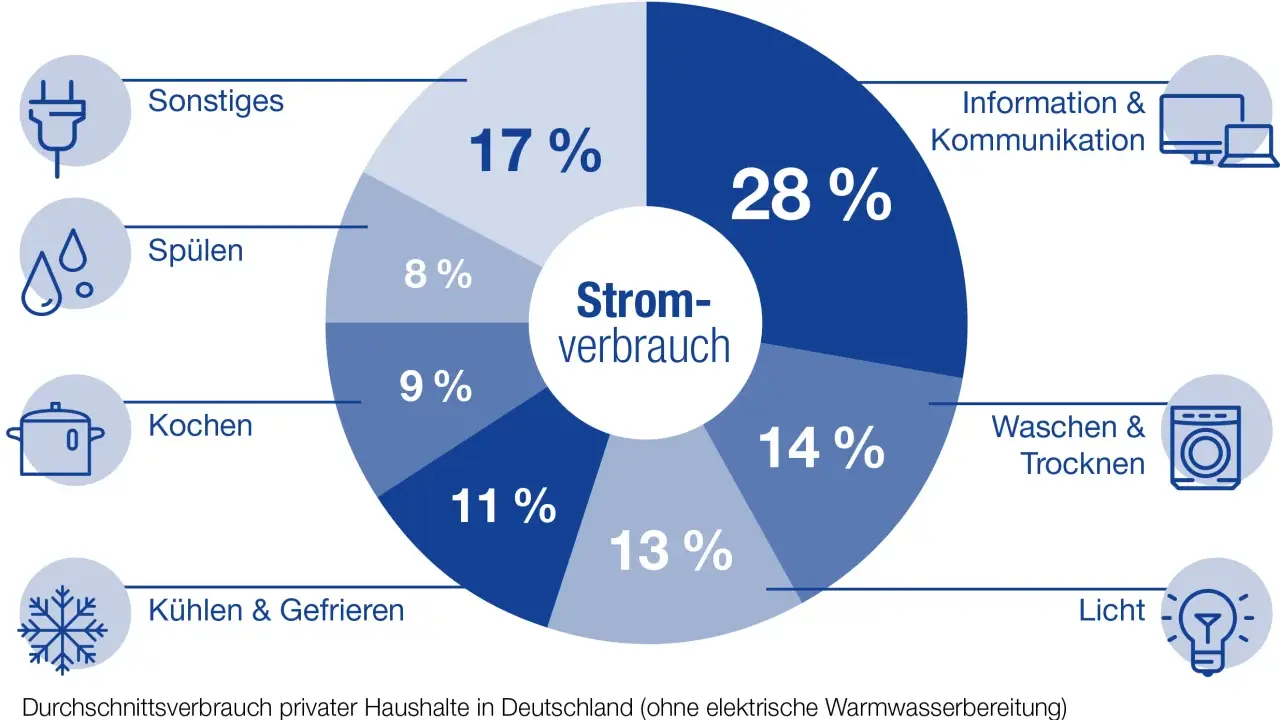Kreisdiagramm zeigt den durchschnittlichen Stromverbrauch privater Haushalte in Deutschland. Der Tagesverlauf des Stromverbrauchs wird in Kategorien wie Kochen (11%), Kühlen & Gefrieren (13%) und Information & Kommunikation (28%) aufgeteilt.
