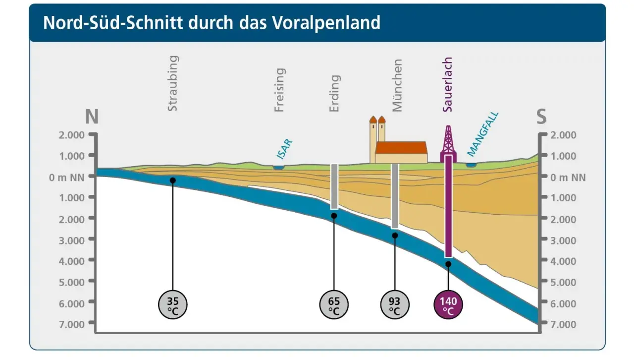 Geothermie stromerzeugung: Schnitt durch das Voralpenland zeigt Bohrungen und Temperaturen. Von Nord nach Süd steigen die Temperaturen mit der Tiefe.