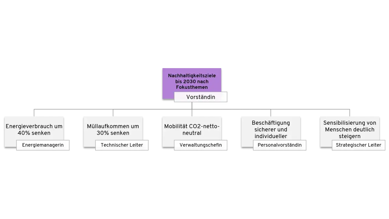 Organigramm zeigt Nachhaltigkeitsziele bis 2030, wie Energieverbrauch senken und CO2-neutrale Mobilität, als Teil einer grünen Transformation.