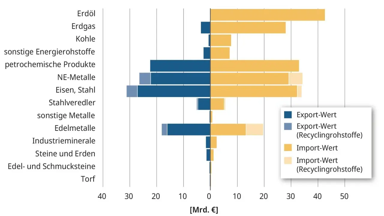Balkendiagramm zeigt Rohstoffimporte und -exporte Deutschlands. Deutlich höhere Importe bei Erdöl, Erdgas und Kohle.