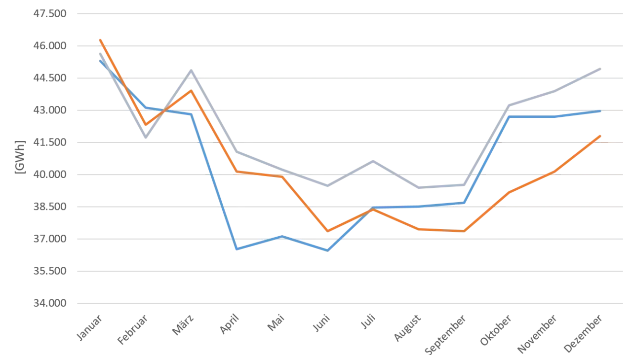 Linien-Diagramm zeigt Stromverbrauch in GWh für Deutschland 2020-2022. Die Prognose für den Strombedarf Deutschlands zeigt saisonale Schwankungen.