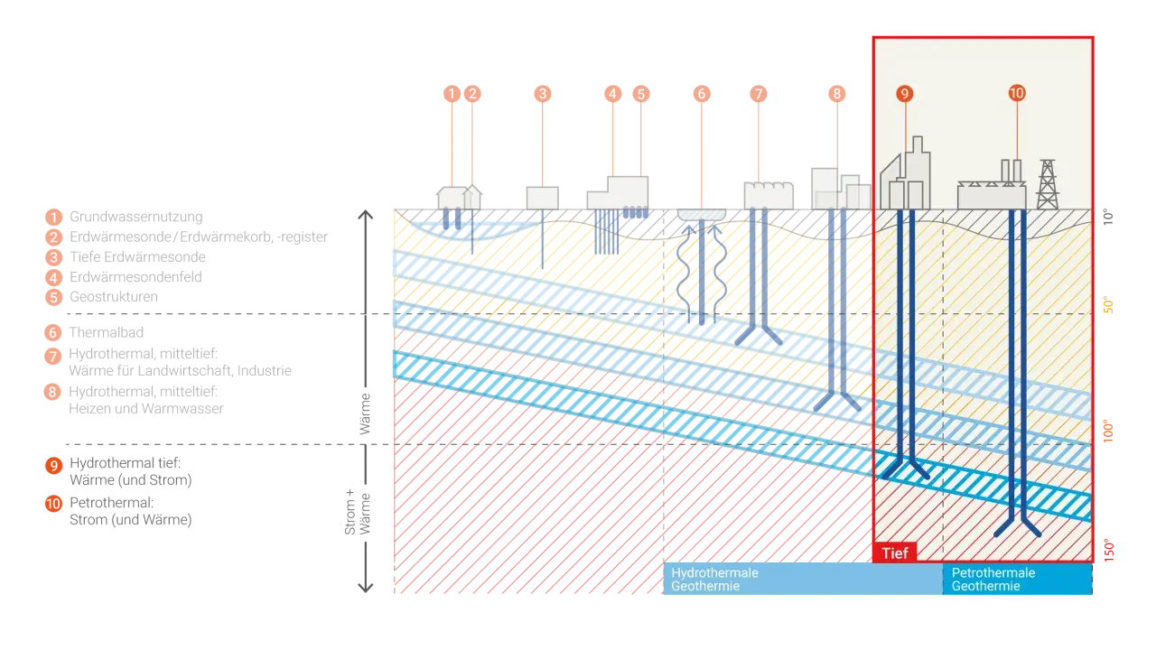 Schema zeigt verschiedene Tiefen und Anwendungen von hydrothermale geothermie, von oberflächennaher Nutzung bis zu tiefen Bohrungen für Strom und Wärme.