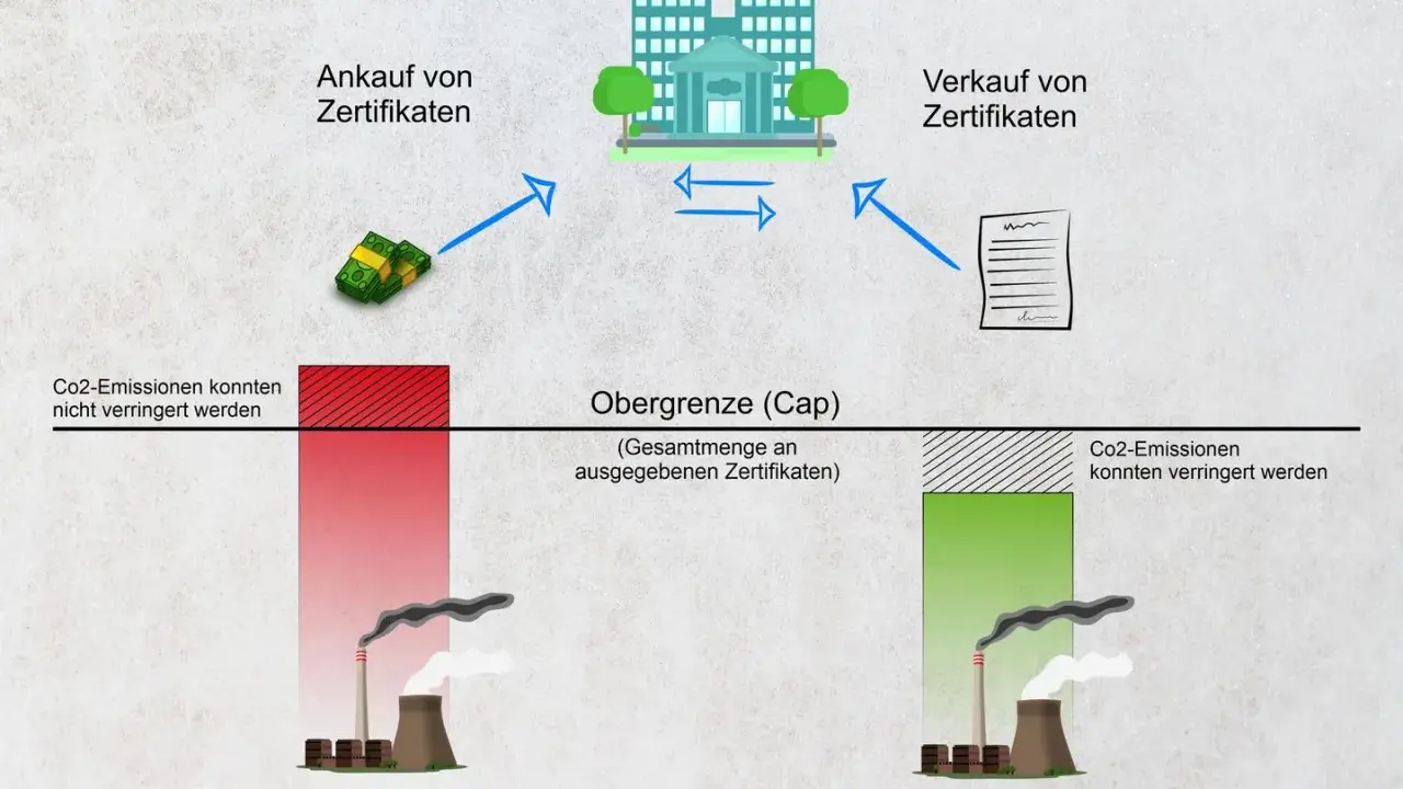 Schema des ETS Emissionshandels: Unternehmen 1 emittiert viel CO2, Unternehmen 2 wenig. Zertifikatehandel an der Energiebörse ermöglicht Emissionsreduktion.