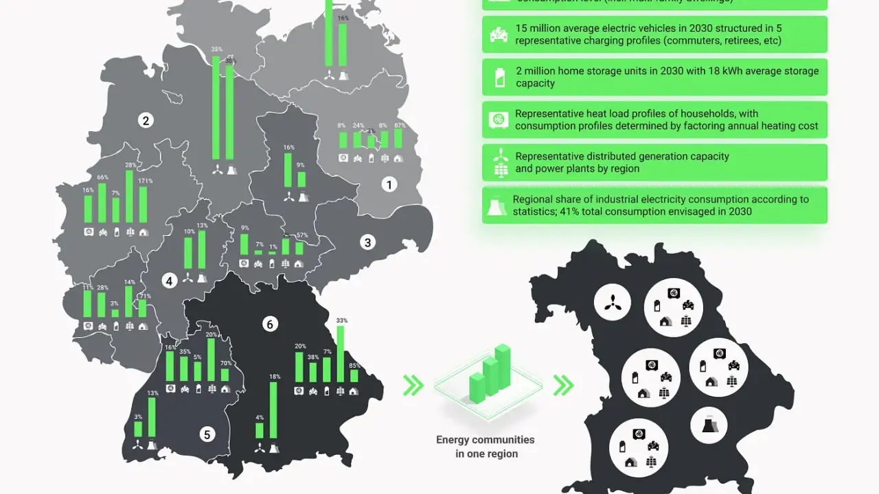 Karte Deutschlands mit regionalen Daten zur Stromversorgung, Infoboxen und Bayern-Karte.
